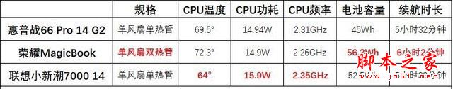 数据化横评 三款5000元价位14英寸轻薄本谁更强 