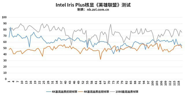 能秒独显？英特尔GEN 11锐炬Plus核显首测 