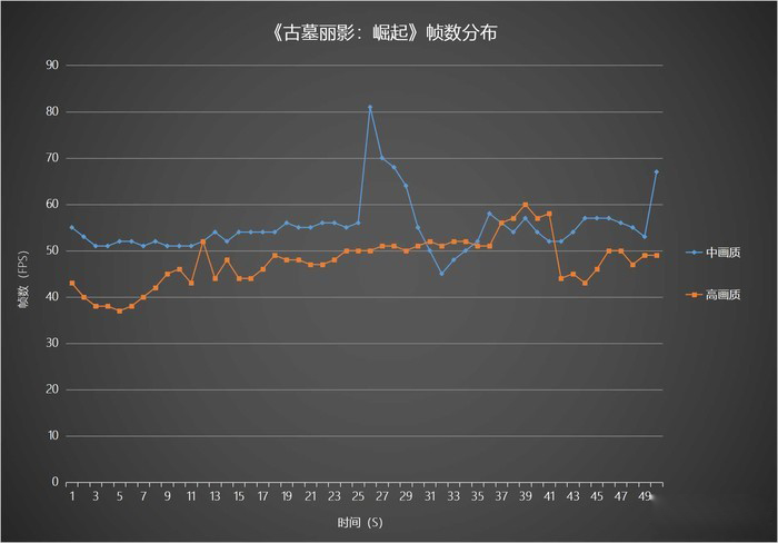 《古墓丽影：崛起》帧数分布