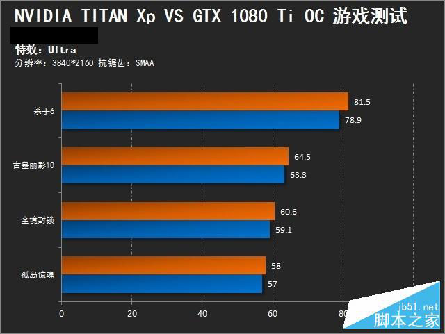 究竟谁称王？GTX 1080 Ti大战TITAN Xp 