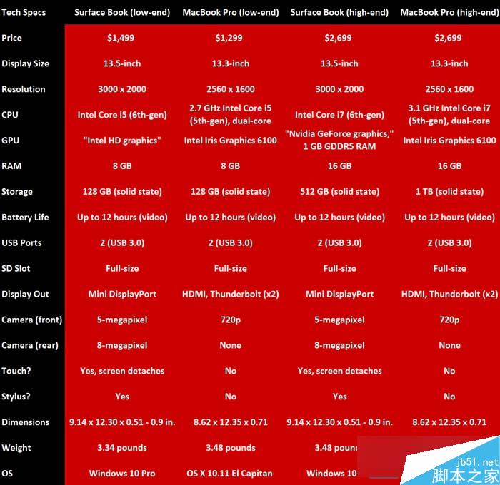 微软Surface Book和苹果Macbook Pro哪个更好？Surface Book与Macbook Pro对比评测