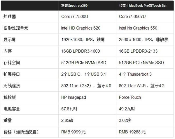 2016新款MacBook Pro对比惠普Win10本Spectre x360