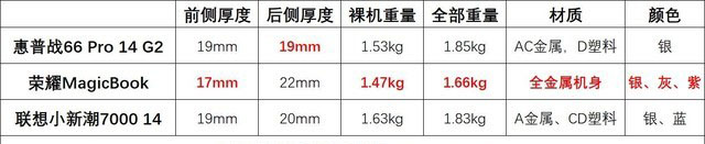 数据化横评 三款5000元价位14英寸轻薄本谁更强 