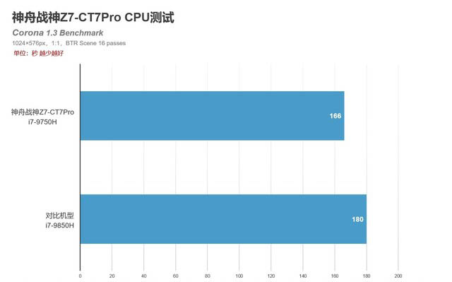 4K OLED加持性价比无敌 神舟战神Z7-CT7Pro评测 