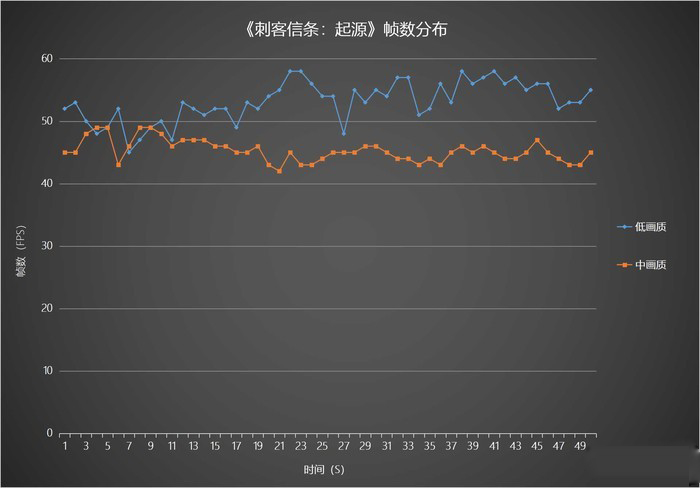 《刺客信条：起源》帧数分布