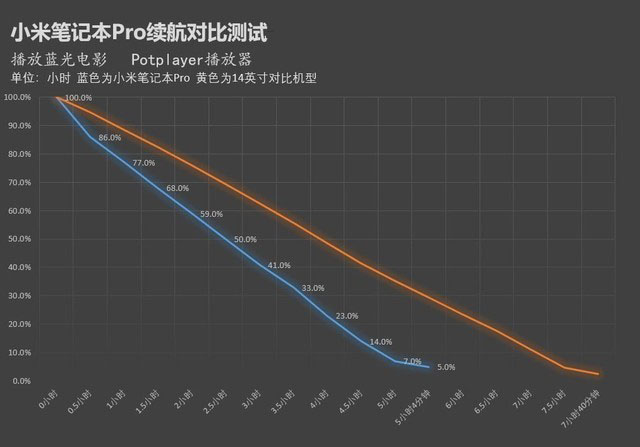 有大号电池续航就强？小米笔记本真实续航测试 