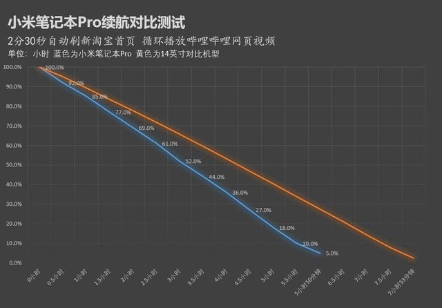 有大号电池续航就强？小米笔记本真实续航测试 