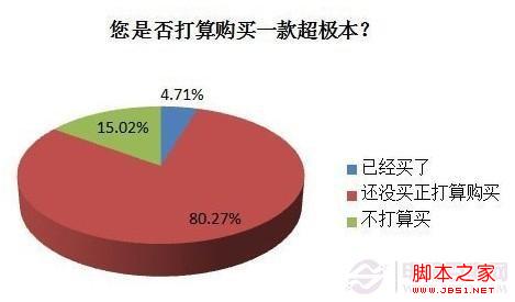 超级本未来潜力很大