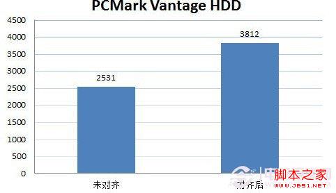 专业硬盘测试软件：PCMark Vantage HDD测试数据