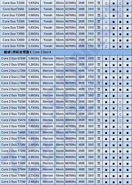 绝不能被JS忽悠 本本CPU及显卡全解析 