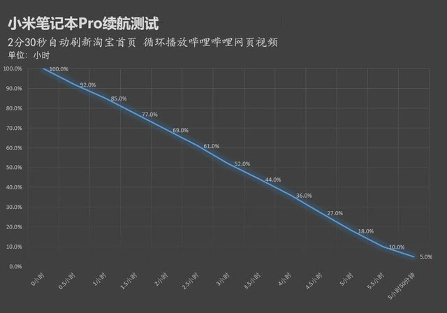 有大号电池续航就强？小米笔记本真实续航测试 