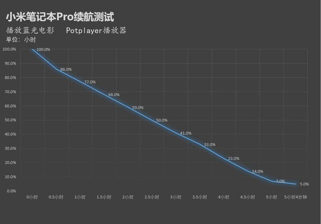 有大号电池续航就强？小米笔记本真实续航测试 