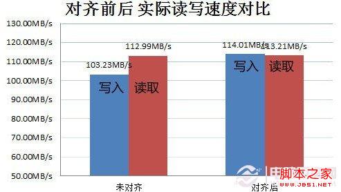 对齐后实际硬盘读写速度对比