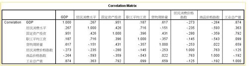 spss如何做主成分分析