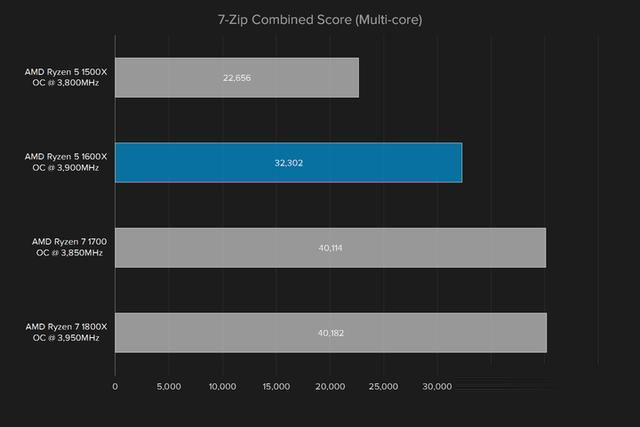 i5强有力的竞争者 AMD锐龙Ryzen5 1600X评测