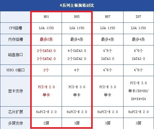 H81与B85主板规格参数对比