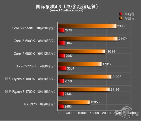 AMD Ryzen7 1800X/1700X评测：未完全超越Intel 但一鸣惊人！