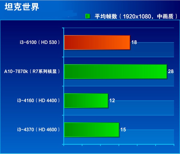 核显虽加强但还不满足 Intel六代i3-6100详细评测