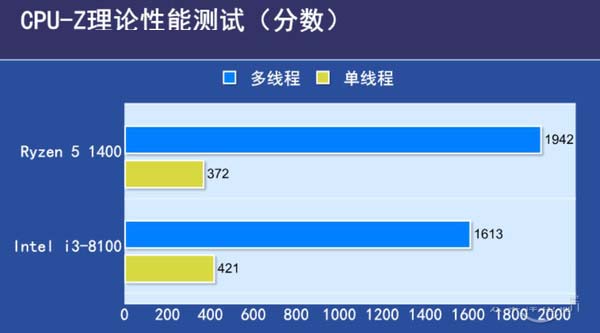 i3 8100和R5 1400哪个好 i3-8100对比R5-1400评测