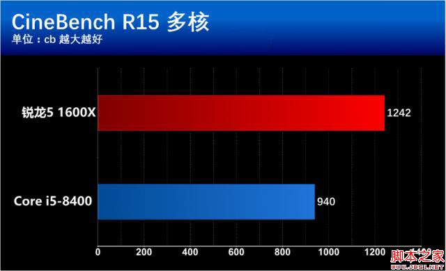 i5 8400和R5 1600X有什么区别？基准性能对比