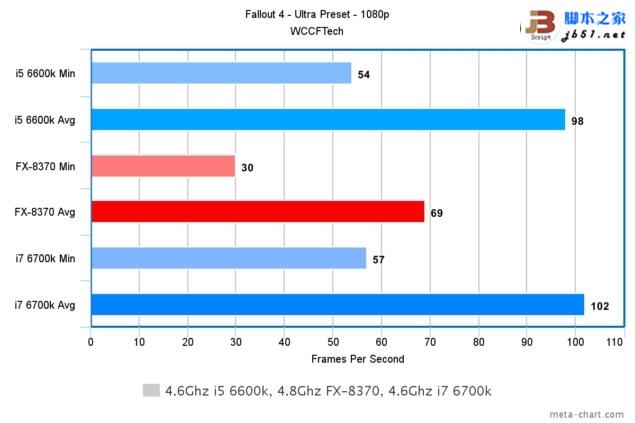 游戏玩家选谁？i7-6700K、i5-6600K大战AMD 8核FX 8370