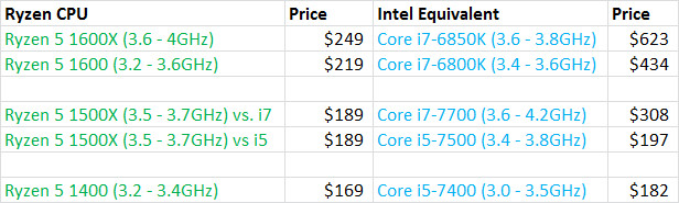 AMD Ryzen 5发布，英特尔还准备“挤牙膏 ”吗？