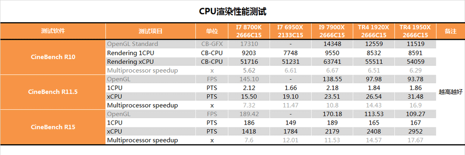 AMD 1950X和i9 7900X哪个好？AI最强1950X与7900X对比评测