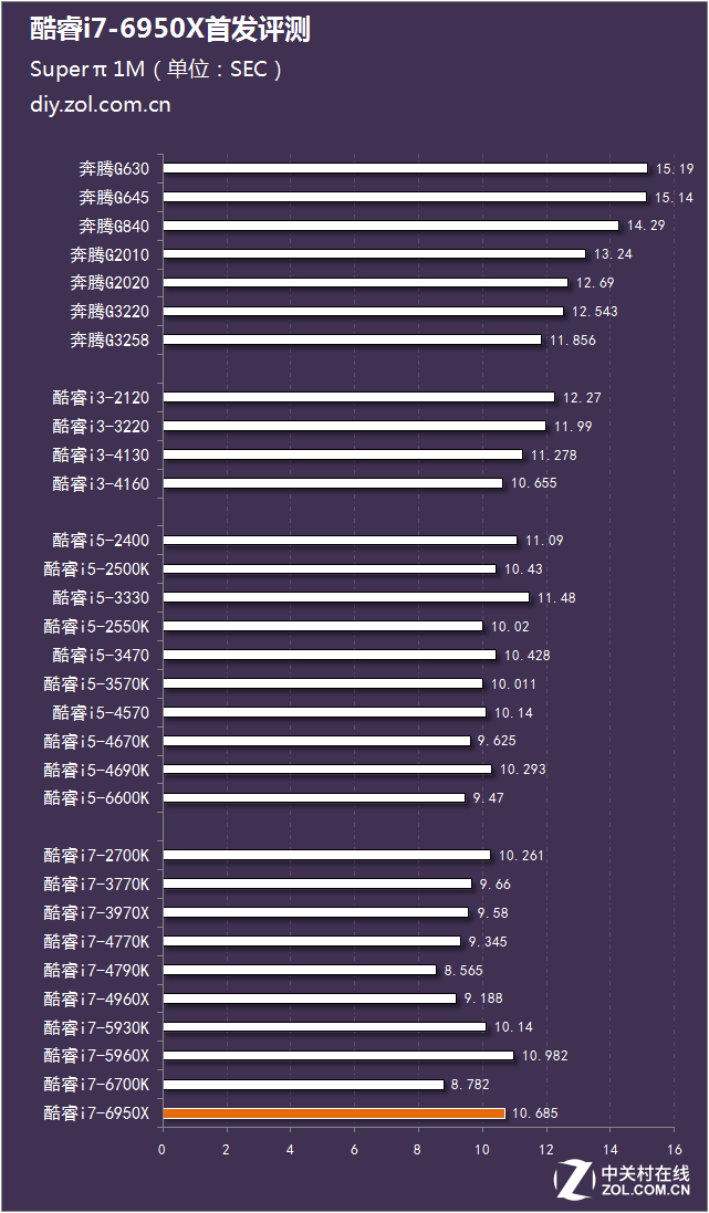 i7-6950X怎么样 Intel酷睿i7-6950X评测