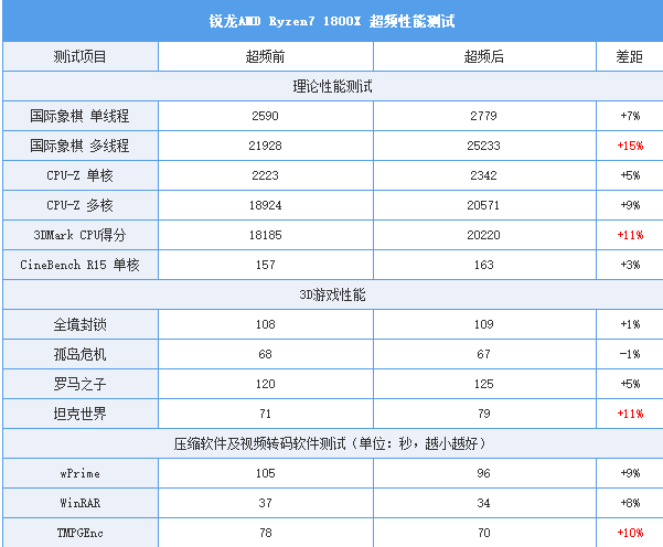 AMD Ryzen7 1800X/1700X评测：未完全超越Intel 但一鸣惊人！