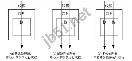 什么是超线程？超线程、多核、多处理器的区别点详解