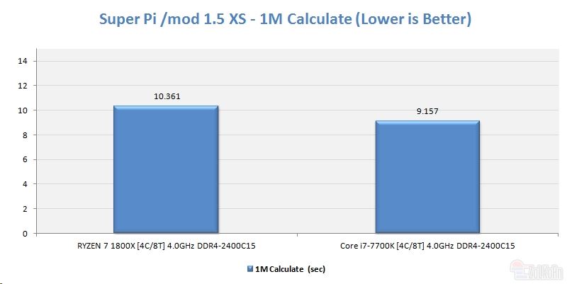 同样四核4GHz Ryzen大战i7：竟是这样！