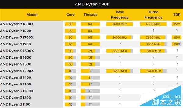 AMD Ryzen次旗舰跑分批量曝光：太生猛！