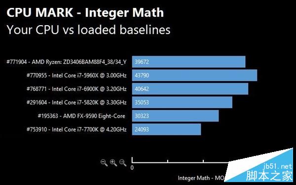 AMD Ryzen次旗舰跑分批量曝光：太生猛！