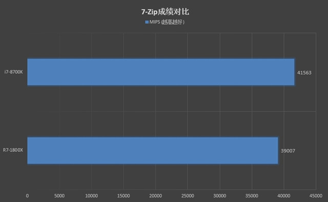 R7-1800X和i7-8700K哪个好 R7-1800X和i7-8700K对比评测