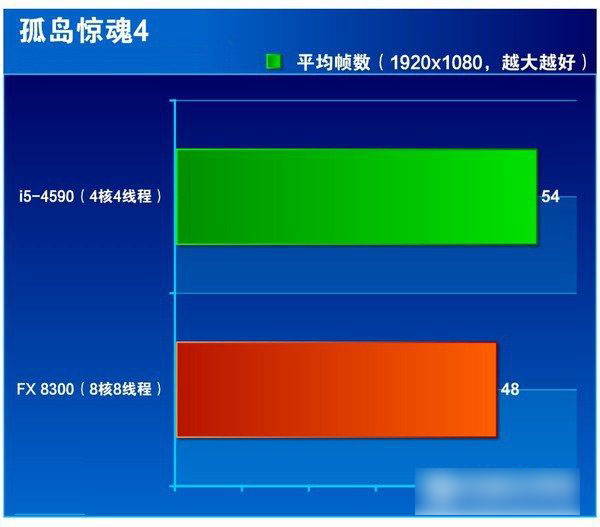 i5 4590和FX 8300哪个好 FX-8300与i5-4590区别对比