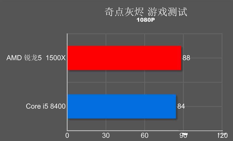 谁才是吃鸡性价比神U？R5-1500X对比i5-8400