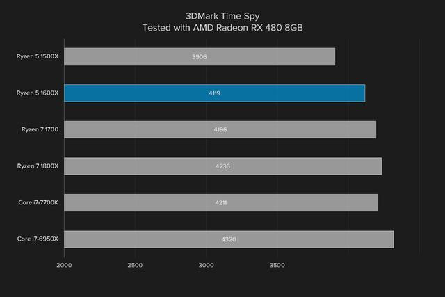 i5强有力的竞争者 AMD锐龙Ryzen5 1600X评测