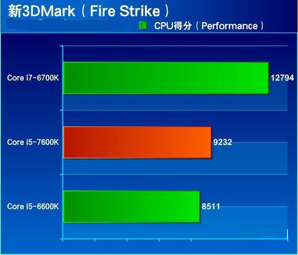 七代酷睿i5-7600K怎么样 抢先i5-7600K全面评测