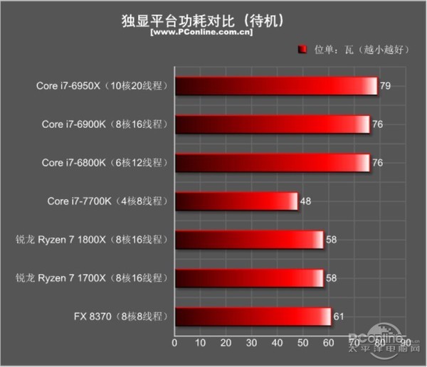 AMD Ryzen7 1800X/1700X评测：未完全超越Intel 但一鸣惊人！