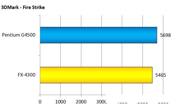 奔腾g4500 CPU怎么样？intel G4500和AMD FX4300对比测试及评测