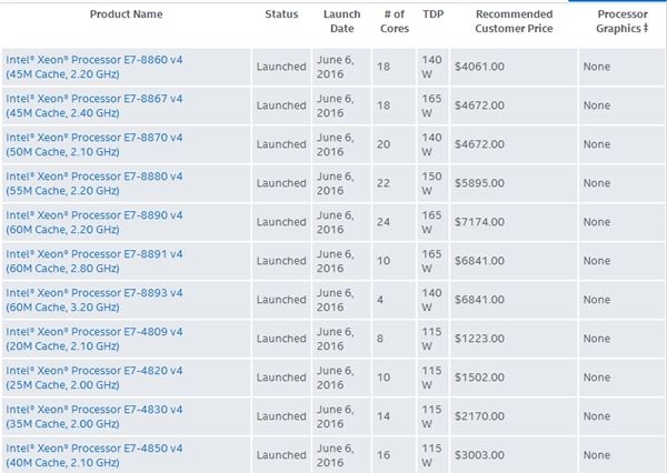 Intel Xeon E7 v4正式发布：全球首个24核心！