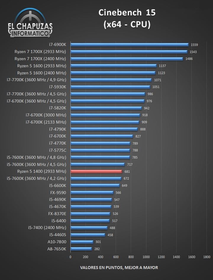 1299元AMD四核Ryzen 5 1400完全测试：Intel i3/i5可休矣