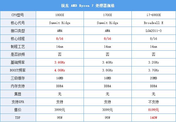 AMD Ryzen7 1800X/1700X评测：未完全超越Intel 但一鸣惊人！