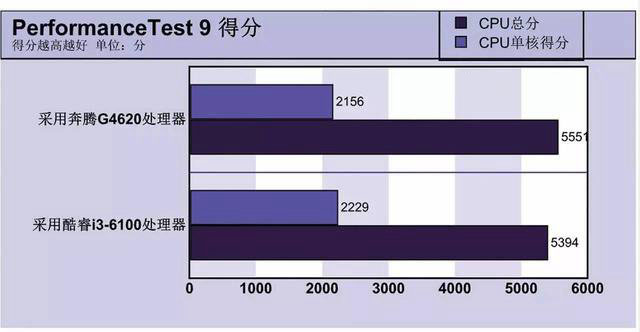 最强奔腾秒i3吗 Intel奔腾G4620评测