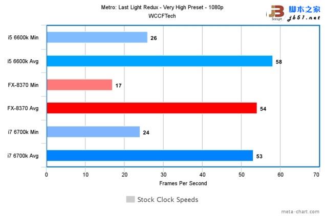 游戏玩家选谁？i7-6700K、i5-6600K大战AMD 8核FX 8370