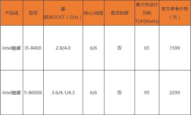 i5-8400和8600K哪个好？i5-8400和i5-8600K区别对比