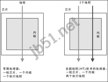 什么是超线程？超线程、多核、多处理器的区别点详解