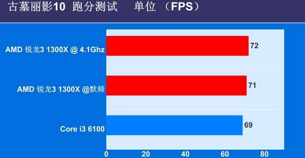 锐龙3 1300X和i3 6100哪个好 锐龙R3-1300X区别对比i3-6100