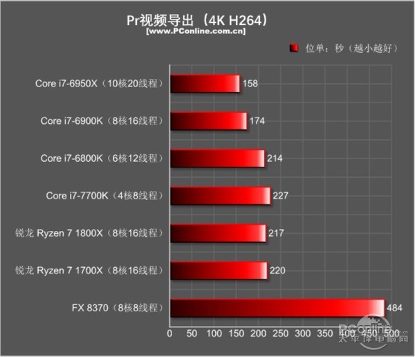 AMD Ryzen7 1800X/1700X评测：未完全超越Intel 但一鸣惊人！