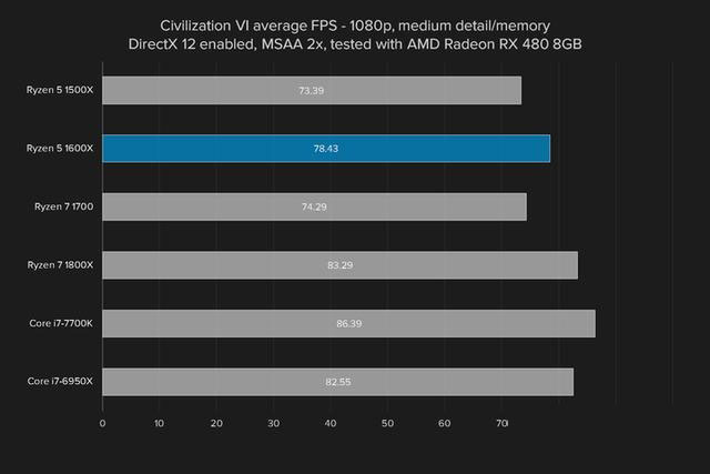 i5强有力的竞争者 AMD锐龙Ryzen5 1600X评测